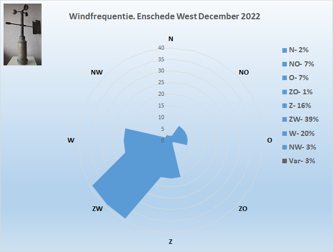 Windrichting